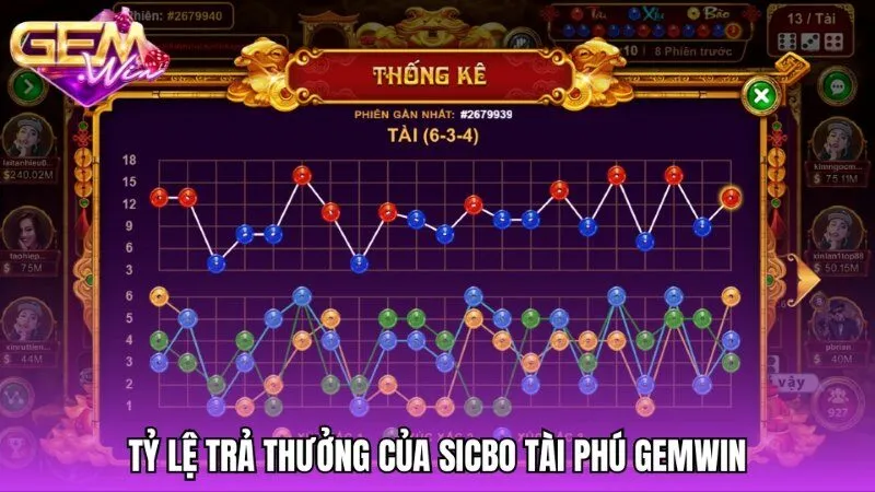 Ma trận các cửa cược và tỷ lệ trả thưởng Sicbo tài phú Gemwin